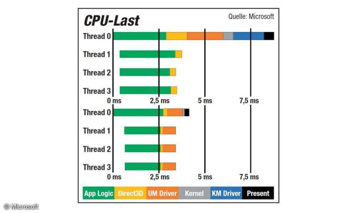 CPU-Last