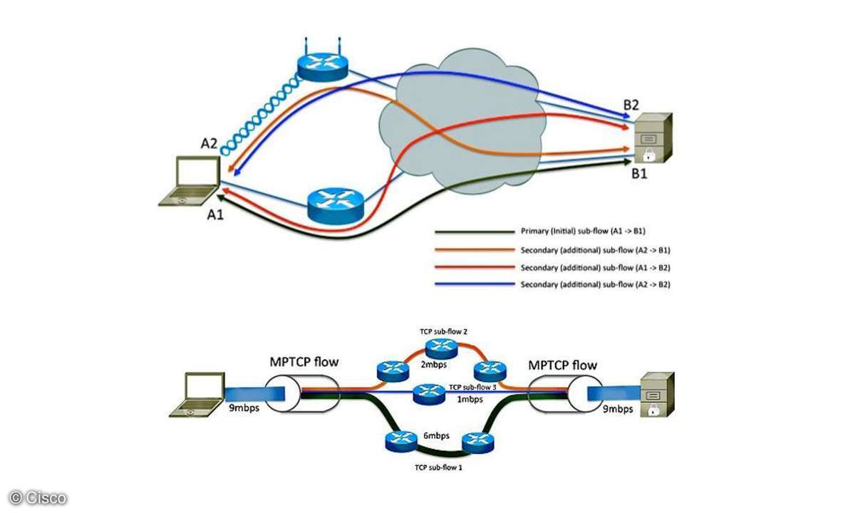 MPTCP-Schaubild von Cisco