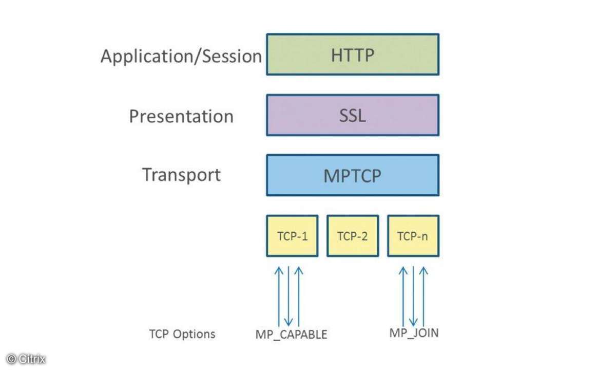 MPTCP-Version