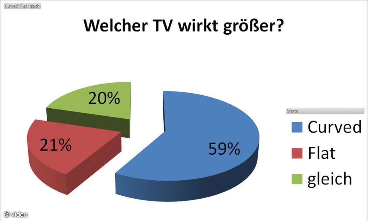 Die wichtigsten Ergebnisse