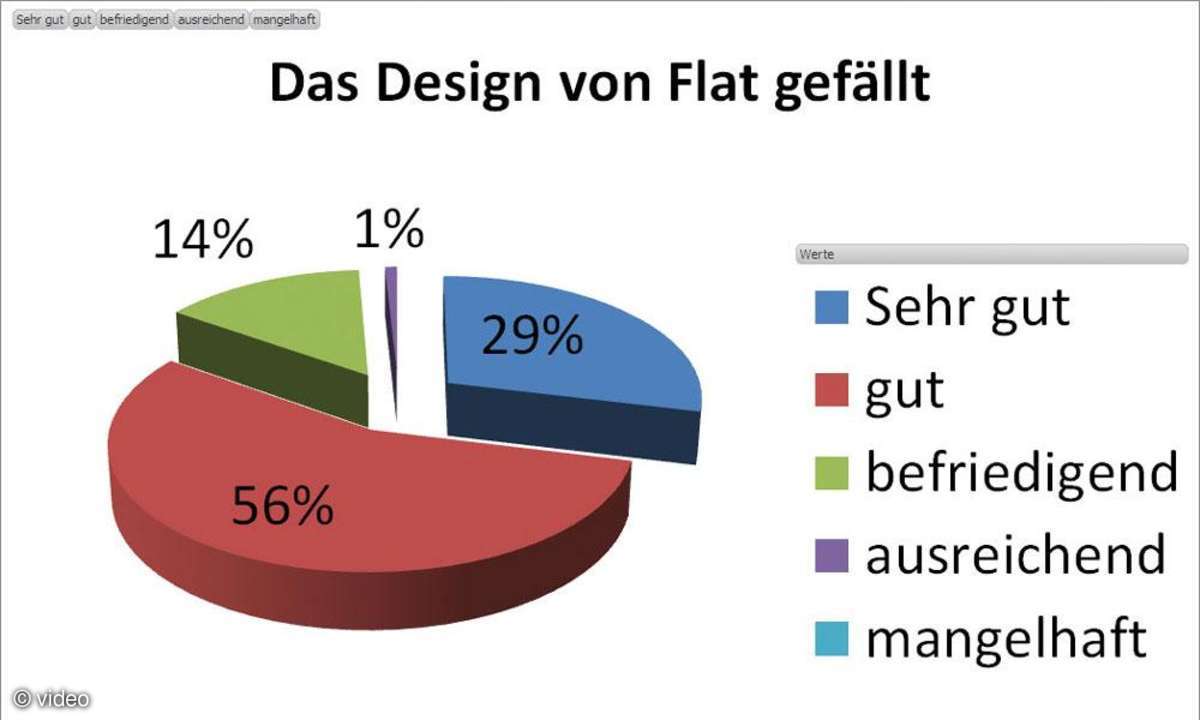 Die wichtigsten Ergebnisse