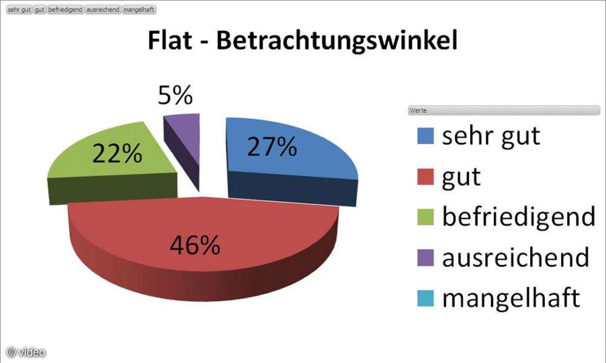Die wichtigsten Ergebnisse