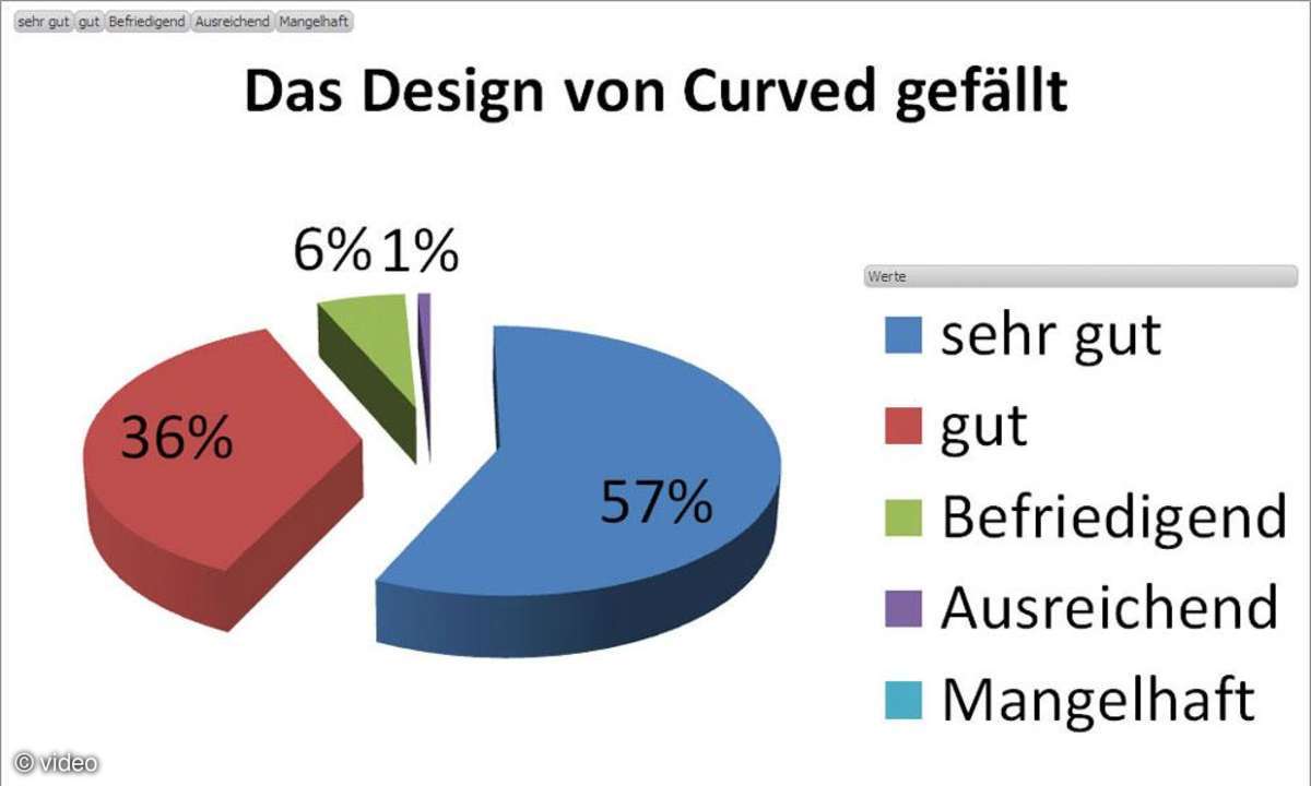 Die wichtigsten Ergebnisse