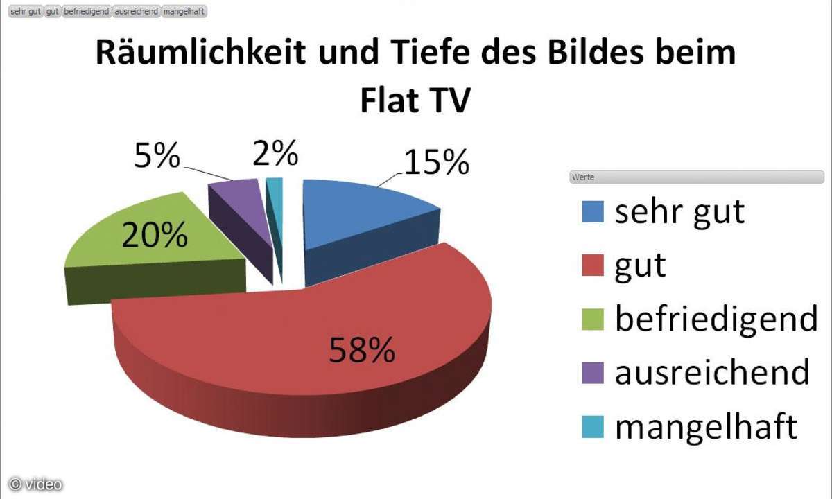 Die wichtigsten Ergebnisse