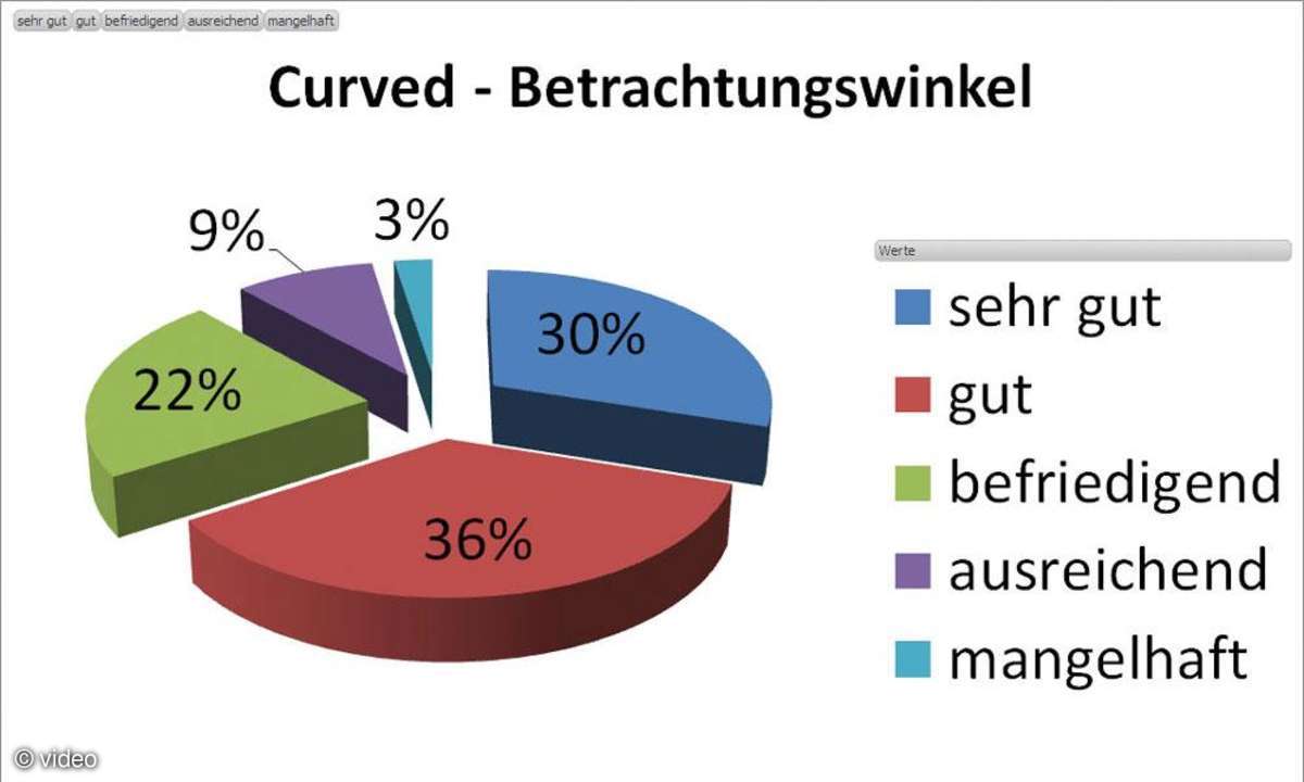 Die wichtigsten Ergebnisse