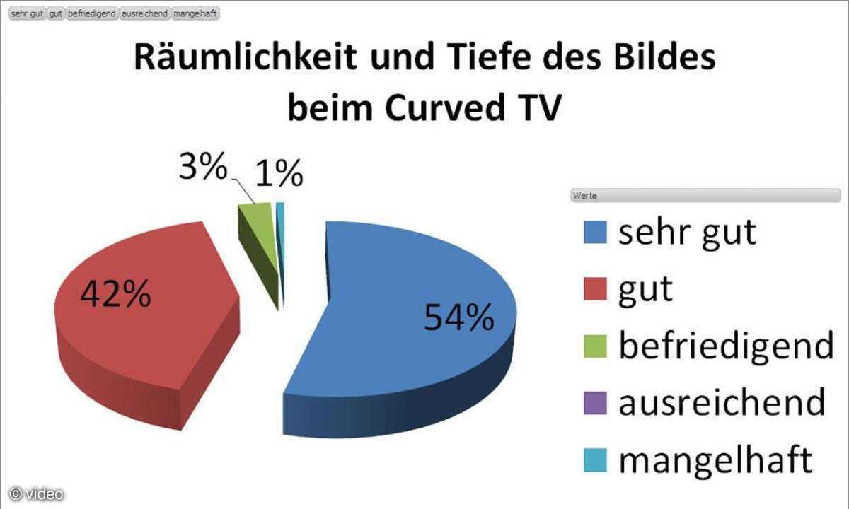 Die wichtigsten Ergebnisse