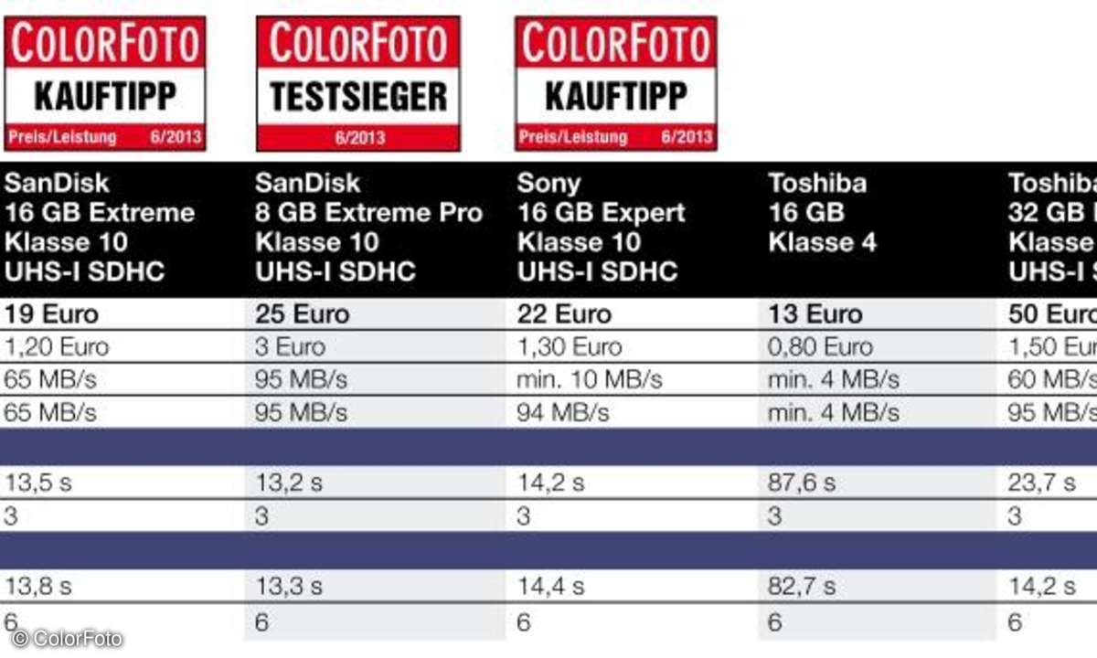 SDHC-Karten Testergebnisse 4/4