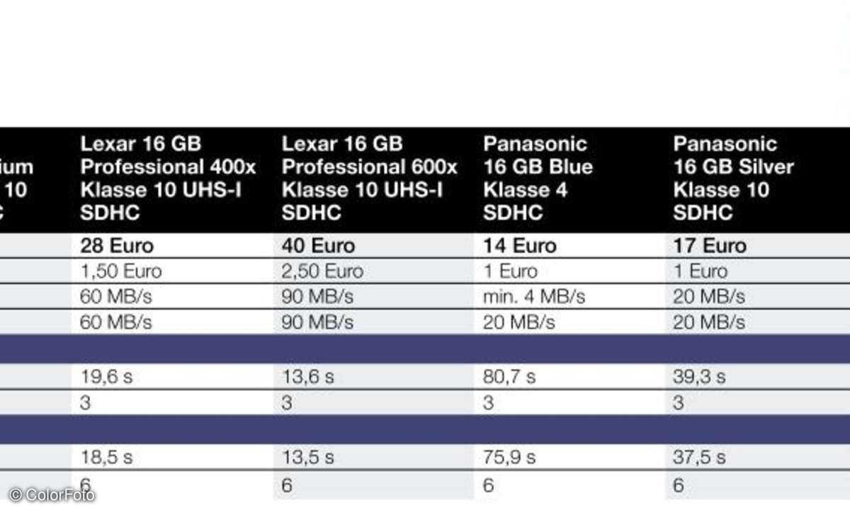 SDHC-Karten Testergebnisse 3/4