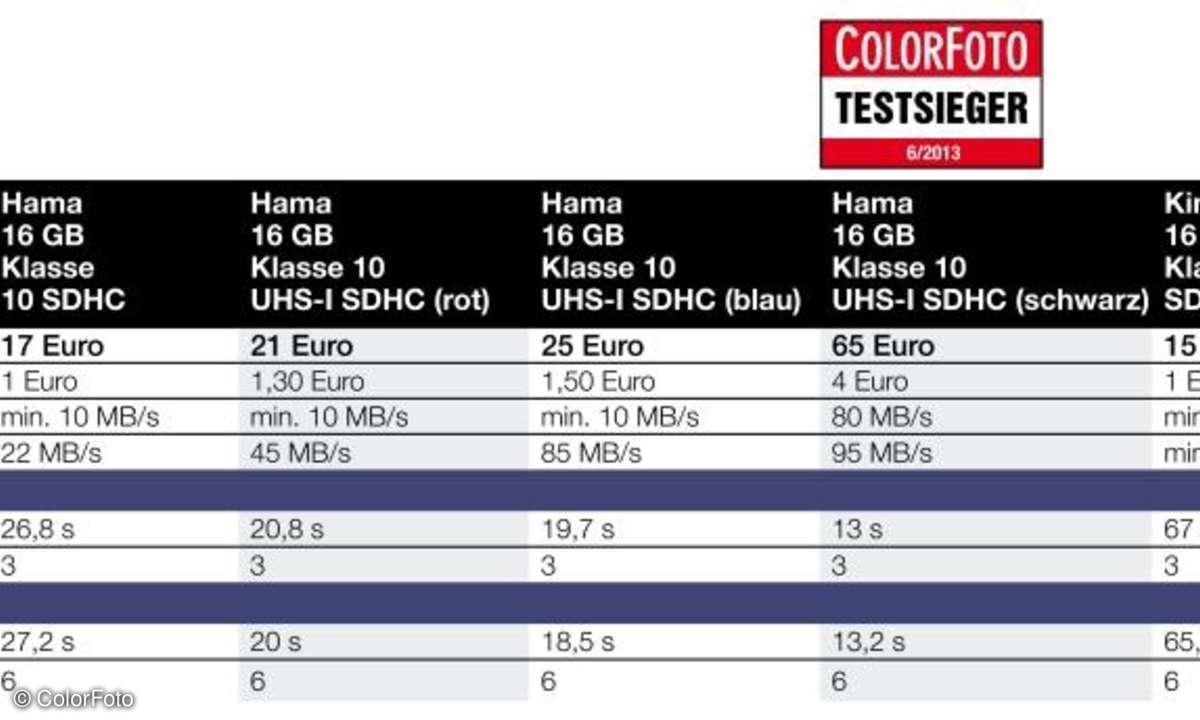 SDHC-Karten Testergebnisse 1/4