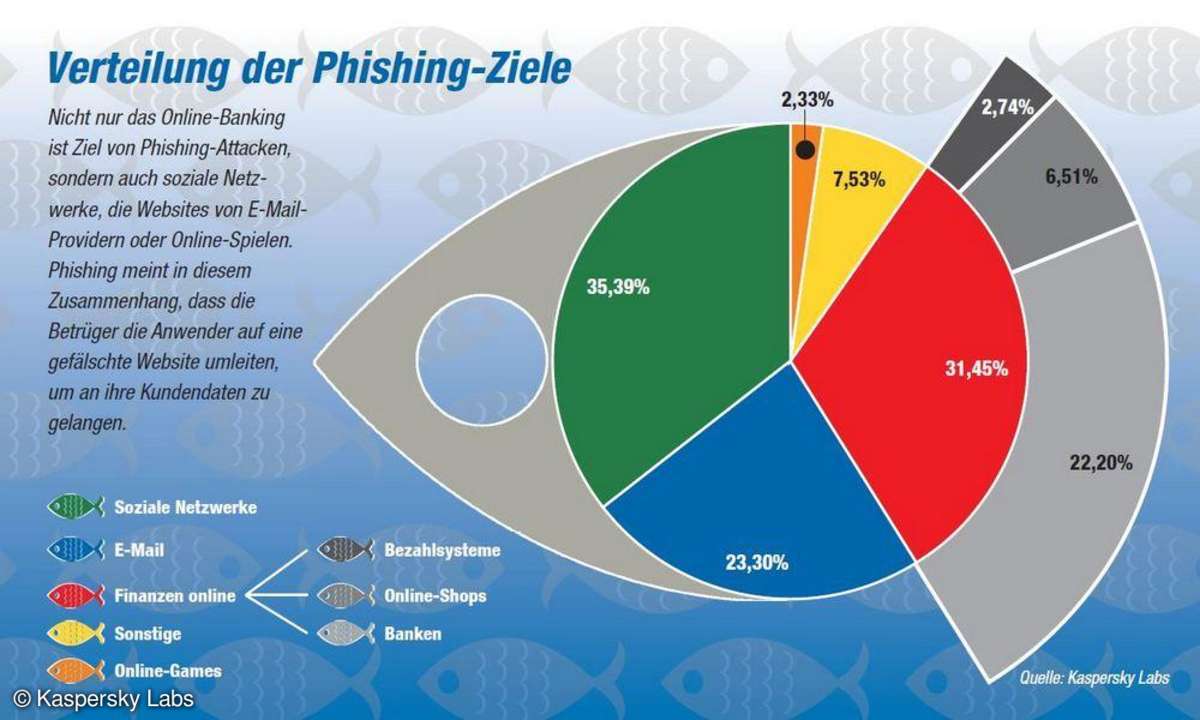 Kaspersky Labs, Phishing