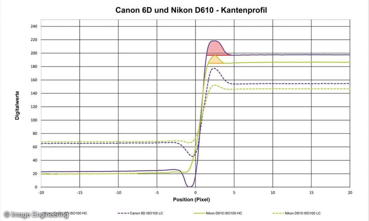 Canon 6D und Nikon D610 - Kantenprofil