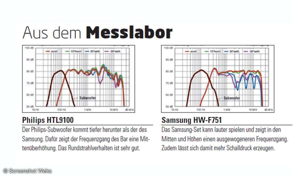 Messwerte der Soundbars