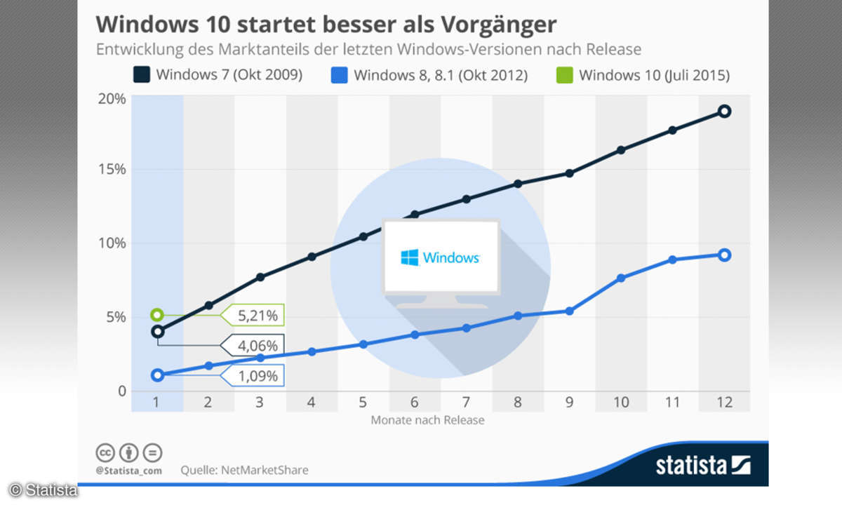 Windows 10 Start: Marktanteil