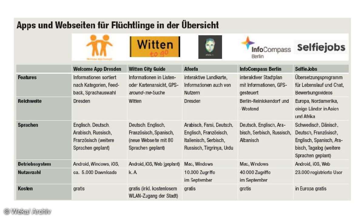 Apps in der Übersicht