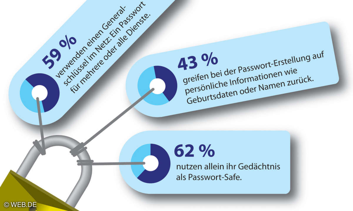Passwort Studie 2015 Grafik