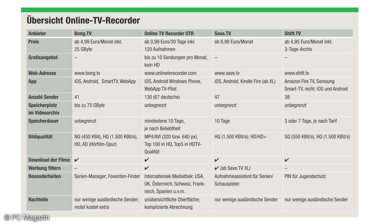 Online-TV-Recorder - Übersicht