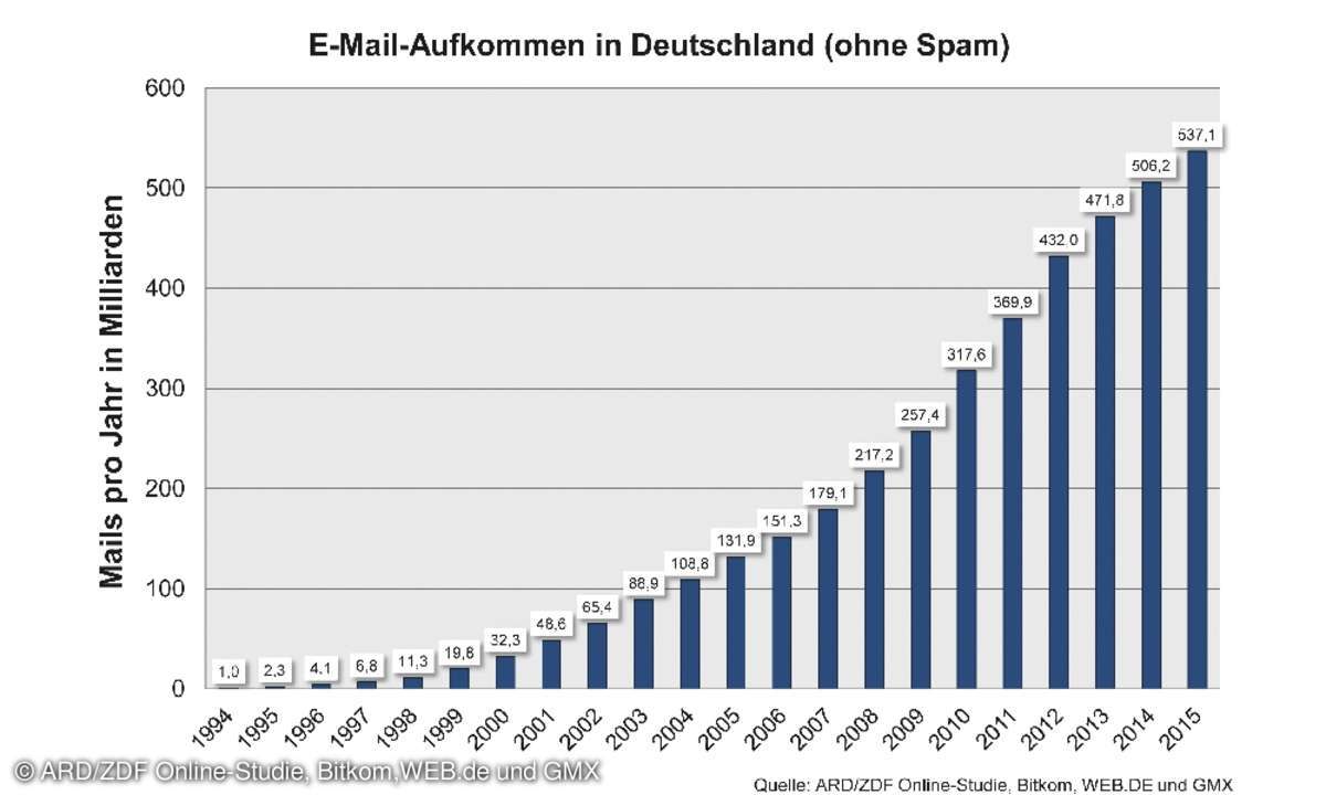 Mail Studie 2015