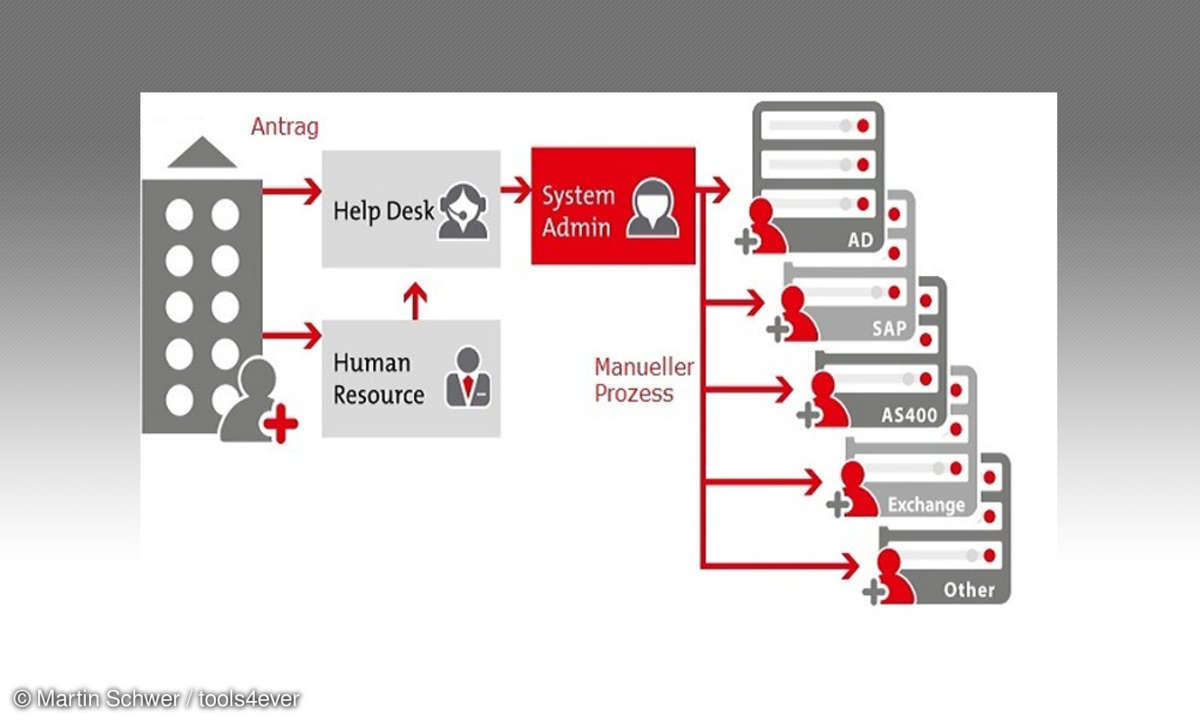 Compliance: Identity Management