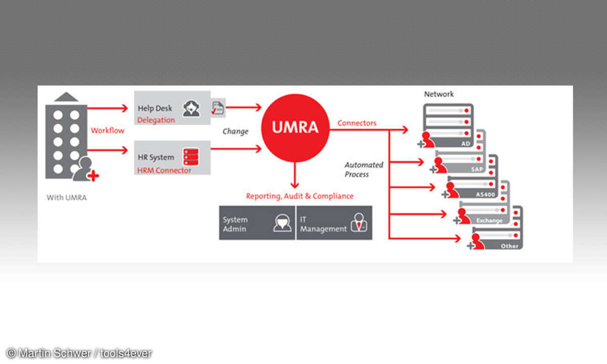 Compliance: UMRA Grafik