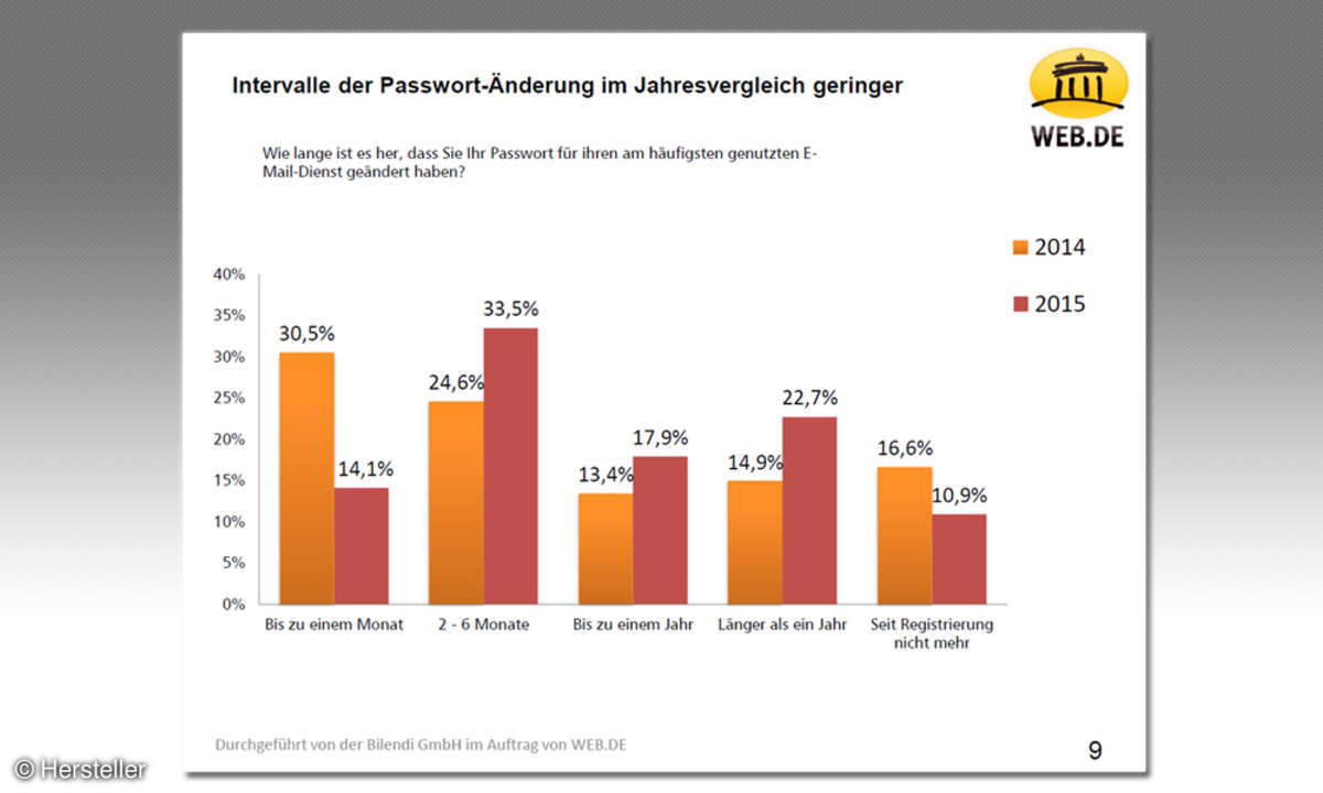 Passwort Änderung Jahresvergleich