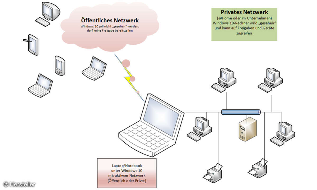Netzwerk-Privat-Öffentlich