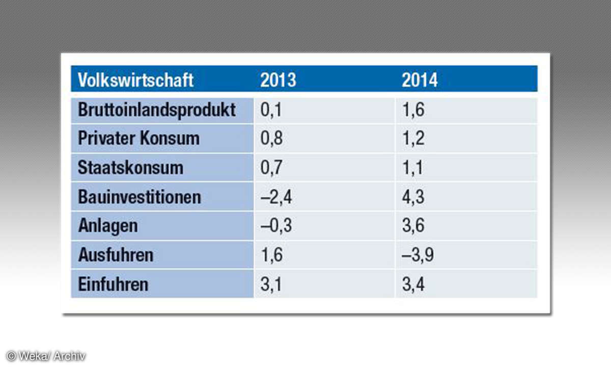Volkswirtschaft: 2013 & 2014