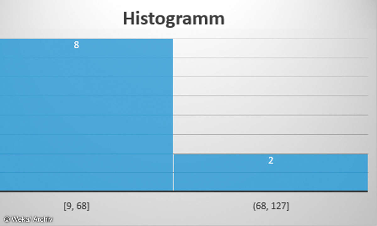 Histogramm