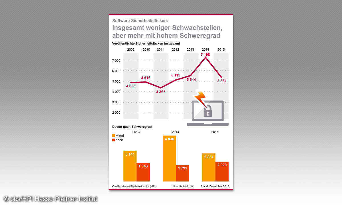 HPI Bilanz 2015: Sicherheitslücken