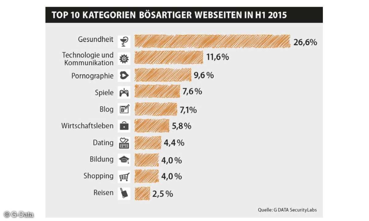 G-Data: Malware-Report 2015