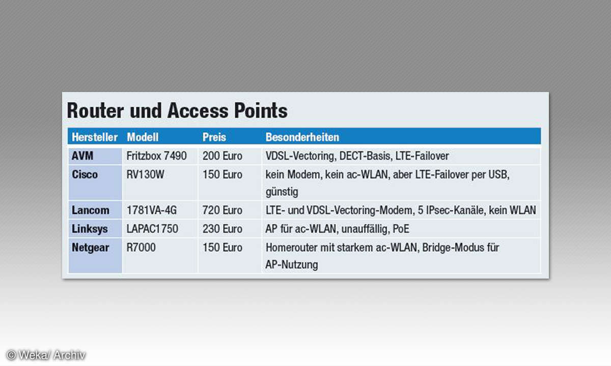 Router und Access Points: Tabelle