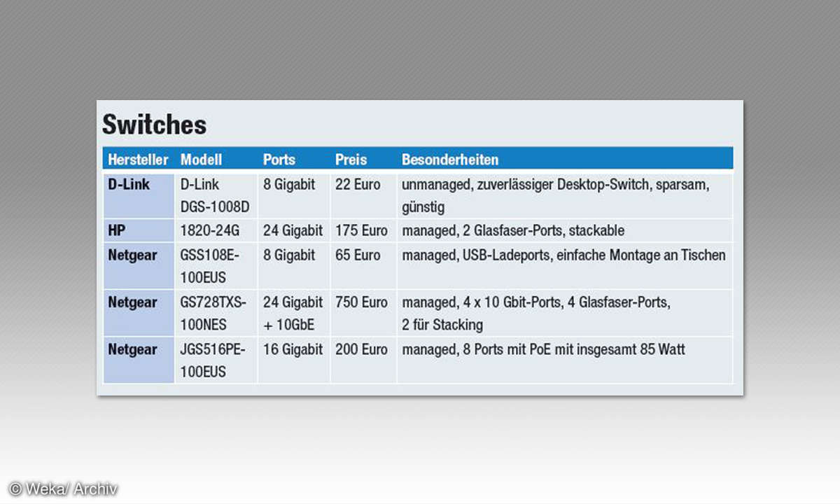 Switches Tabelle