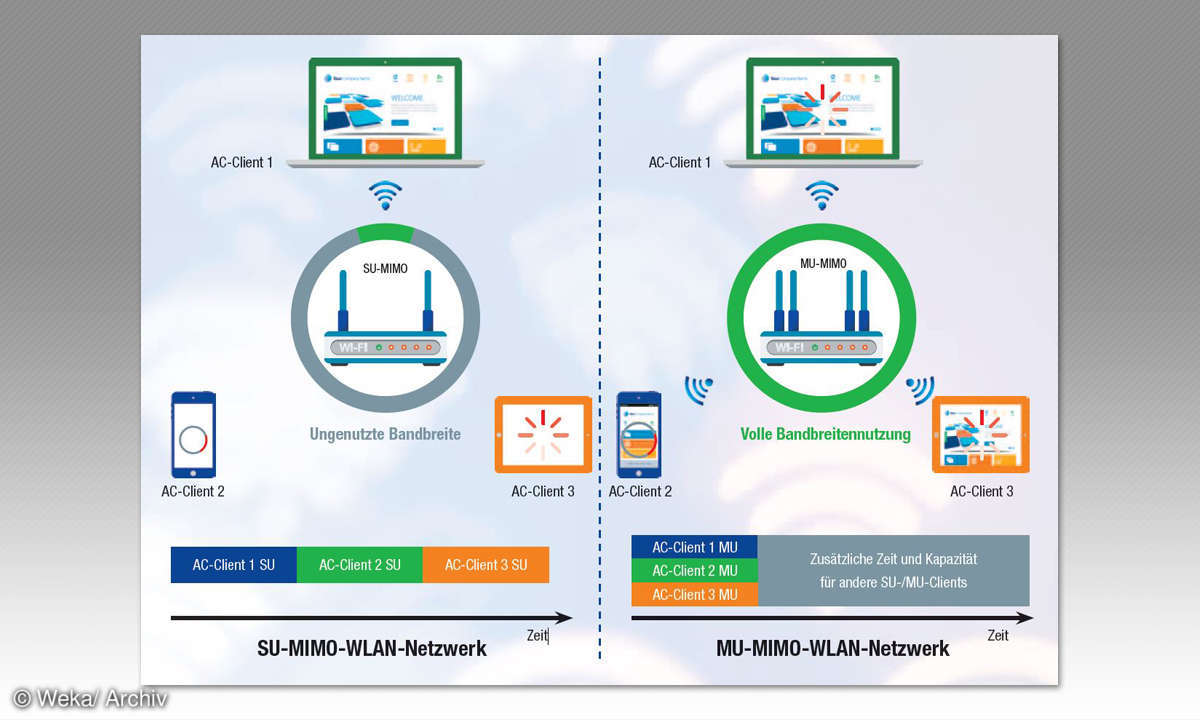 SU-MIMO-WLAN-Netzwerk vs. MU-MIMO-WLAN-Netzwerk