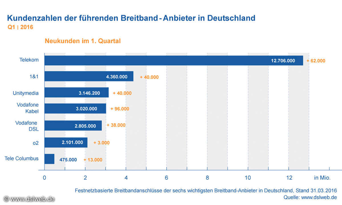 Kundenzahlen der führenden Breitband-Anbieter in Deutschland