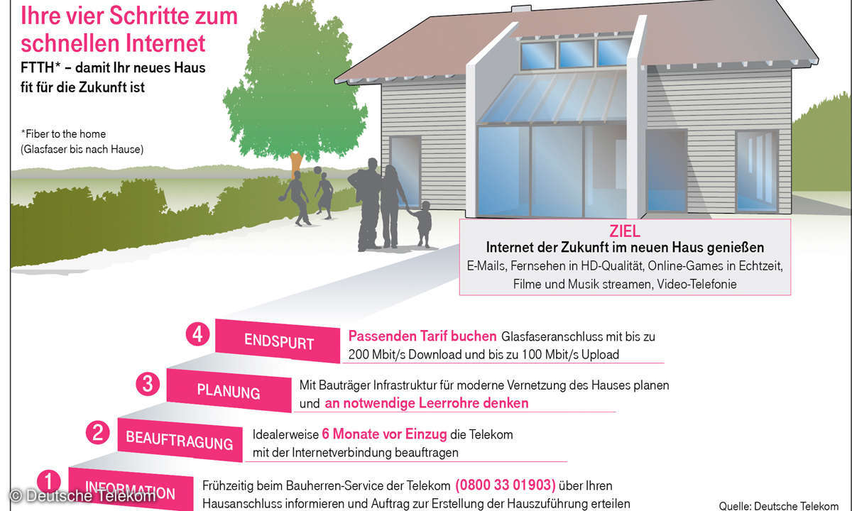 Ihre vier Schritte zum schnellen Internet