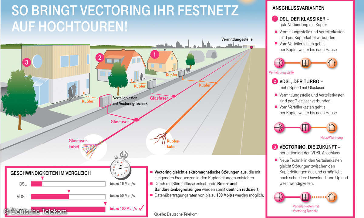 So bringt Vectoring ihr Festnetz auf Hochtouren!