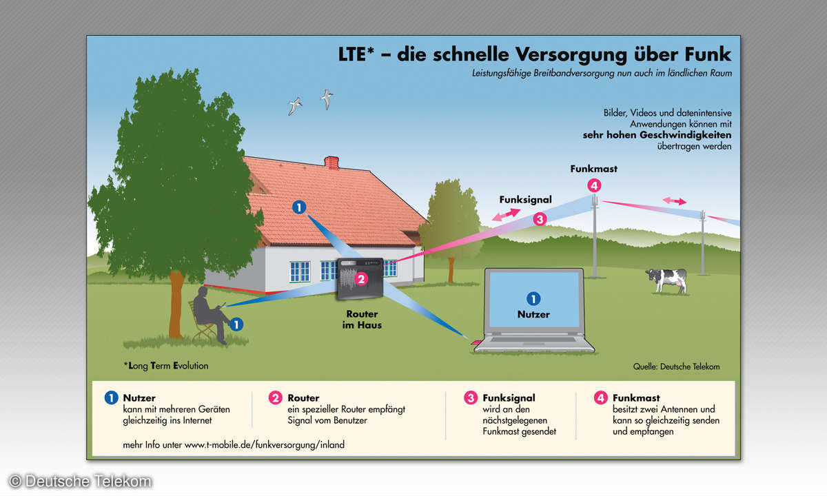 LTE die schnelle Versorgung über Funk