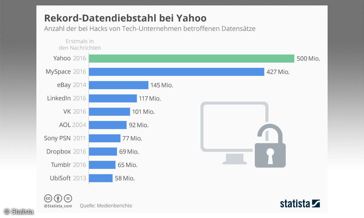 Yahoo Hack Infografik Statista 2