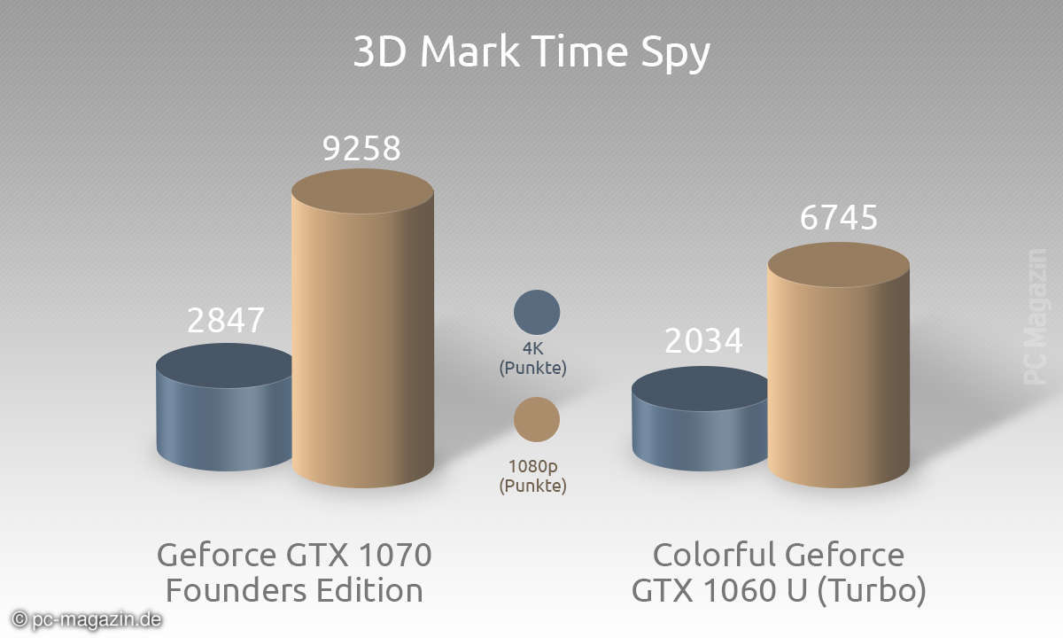 Colorful iGame GTX 1060 Benchmark 0