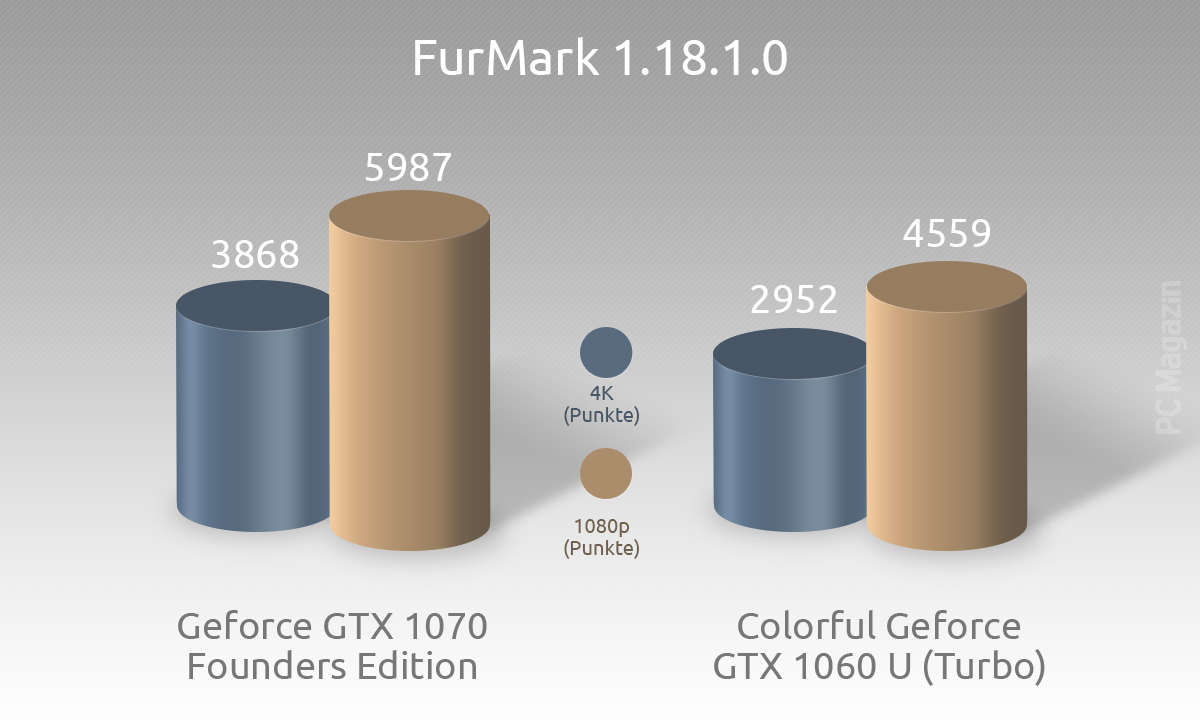 Colorful iGame GTX 1060 Benchmark 4