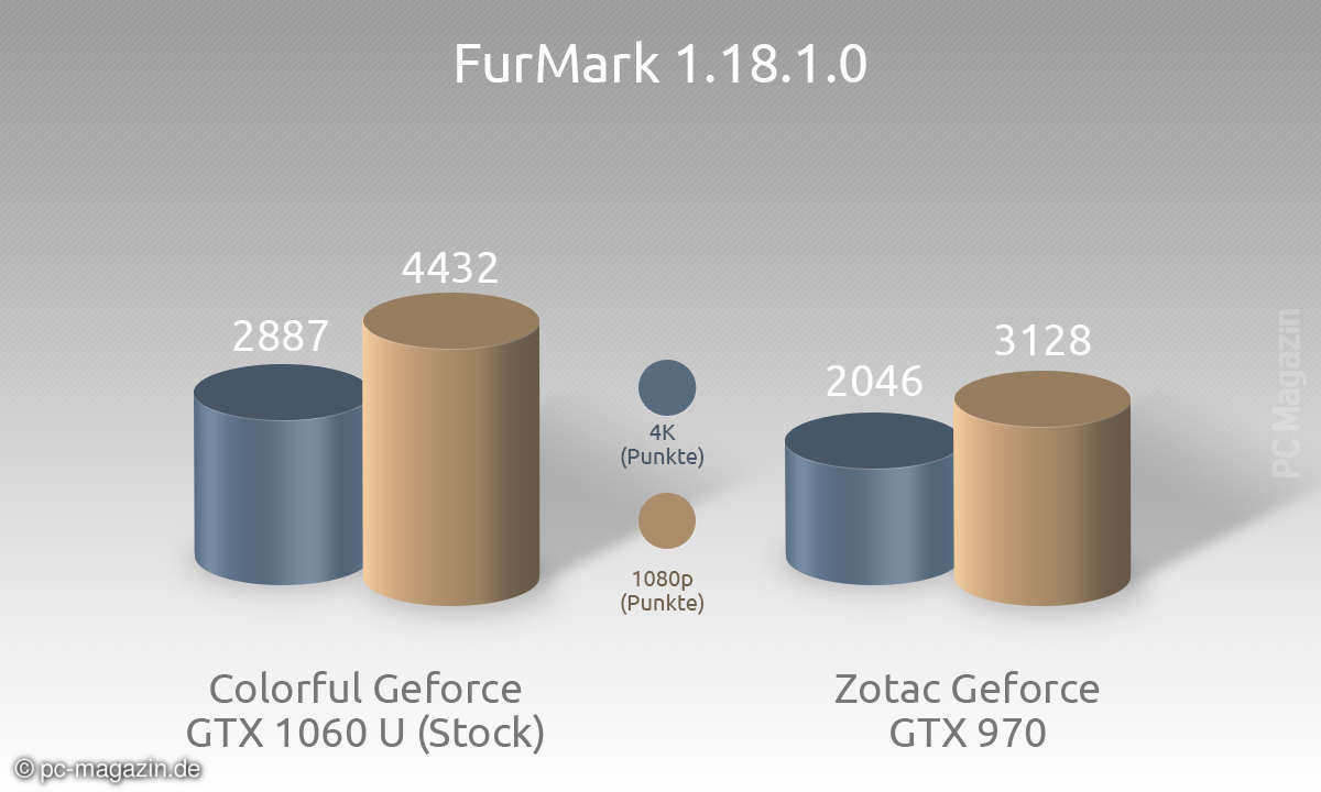 Colorful iGame GTX 1060 Benchmark 5
