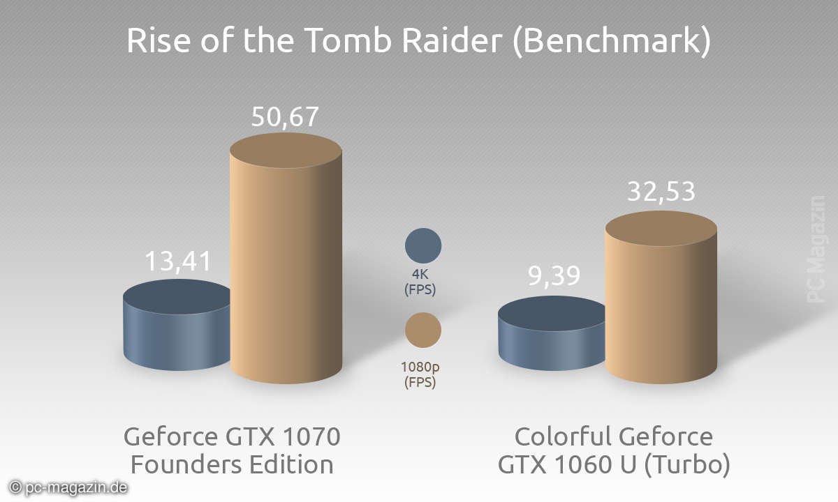 Colorful iGame GTX 1060 Benchmark 6