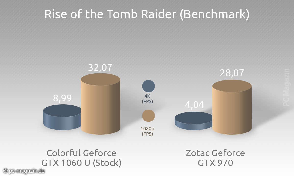 Colorful iGame GTX 1060 Benchmark 7