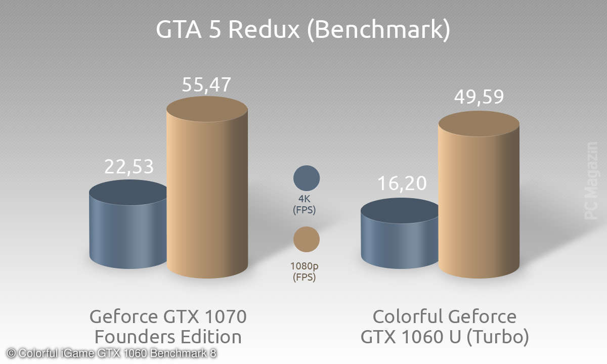 Colorful iGame GTX 1060 Benchmark 8