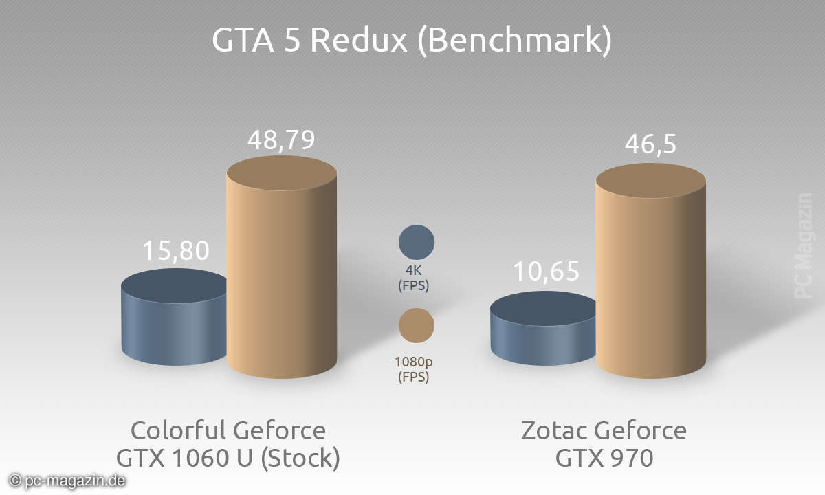 Colorful iGame GTX 1060 Benchmark 9
