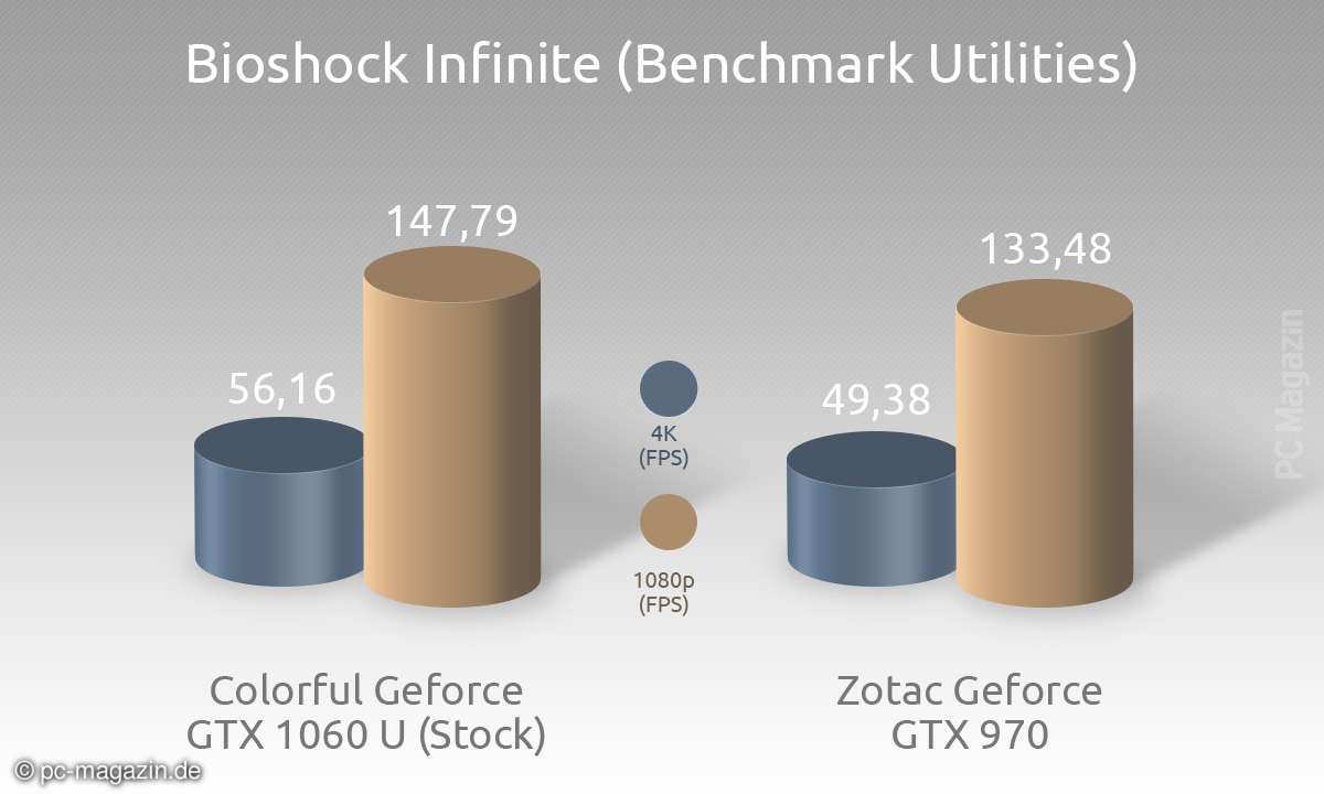 Colorful iGame GTX 1060 Benchmark 11
