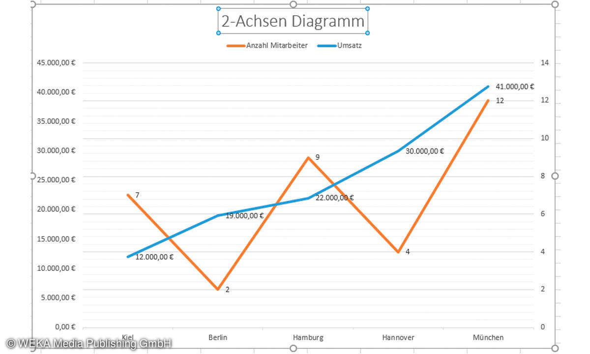 Excel Wertachse