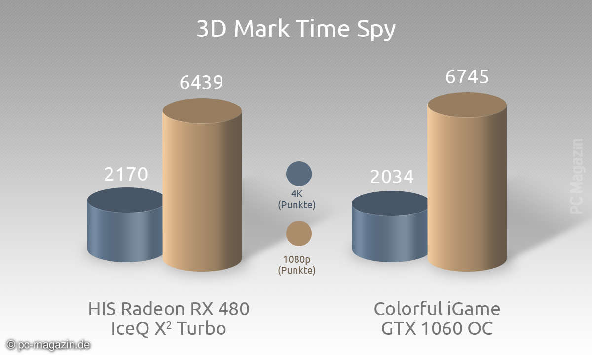 HIS Radeon RX 480 IceQ X2 Turbo im Test