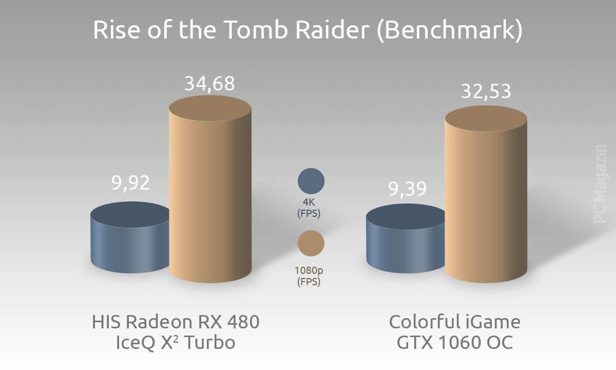 HIS Radeon RX 480 IceQ X2 Turbo im Test