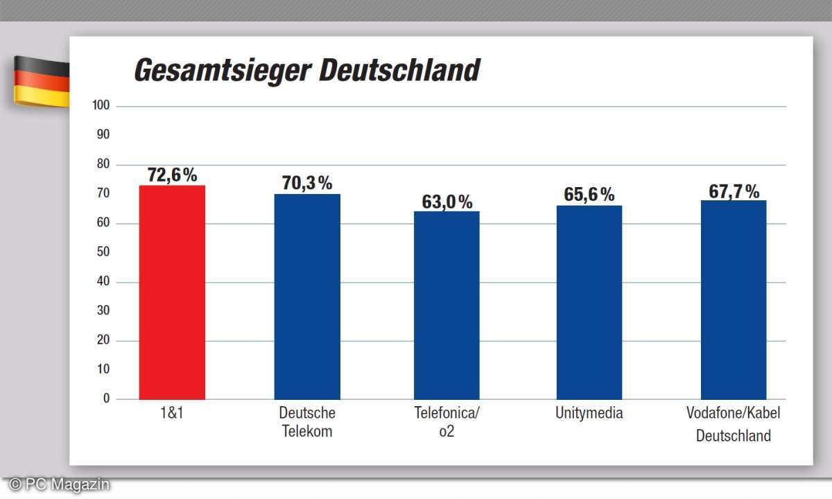 Kundenbarometer Gesamtsieger Deutschland