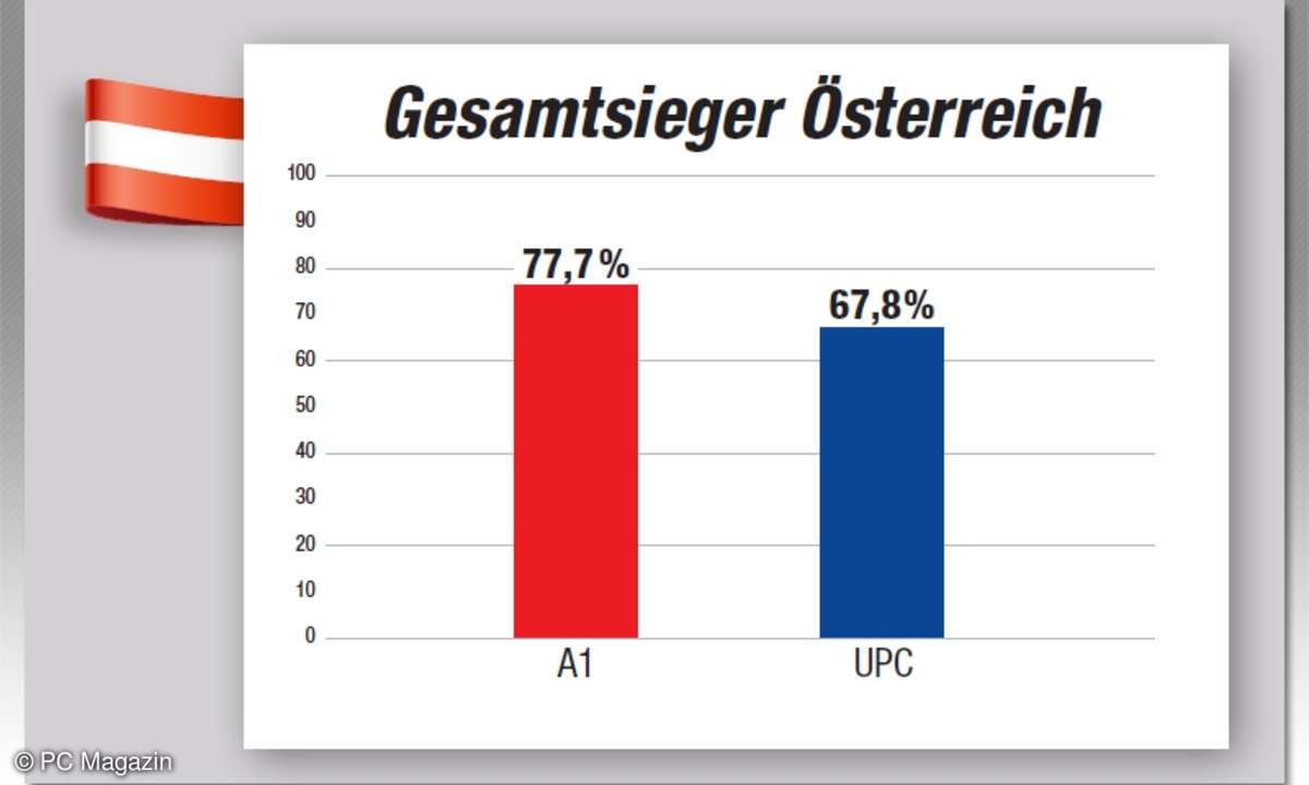 Kundenbarometer 2017: Der  Gesamtsieger Österreich